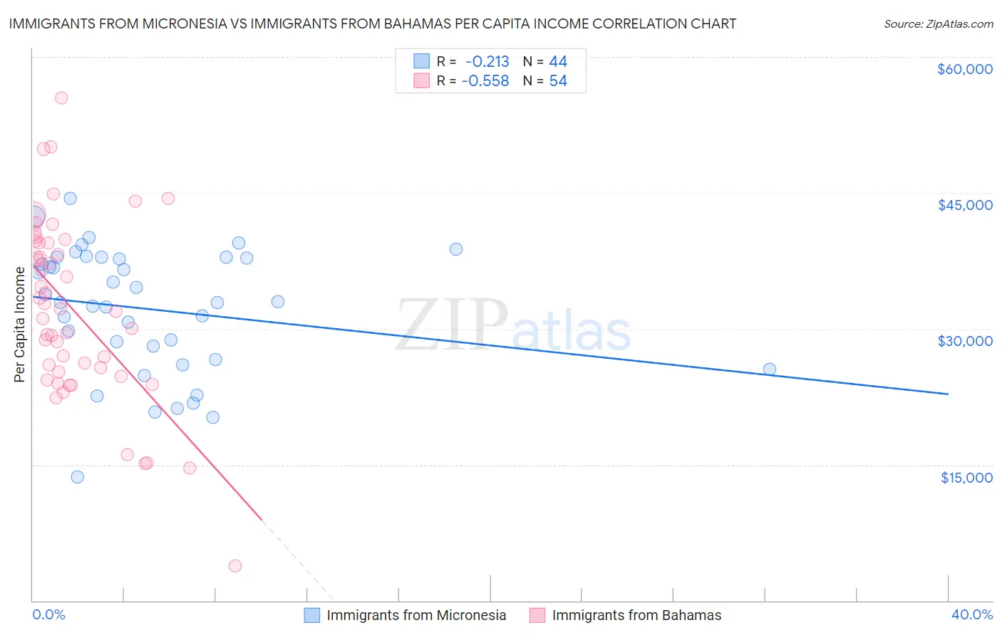 Immigrants from Micronesia vs Immigrants from Bahamas Per Capita Income