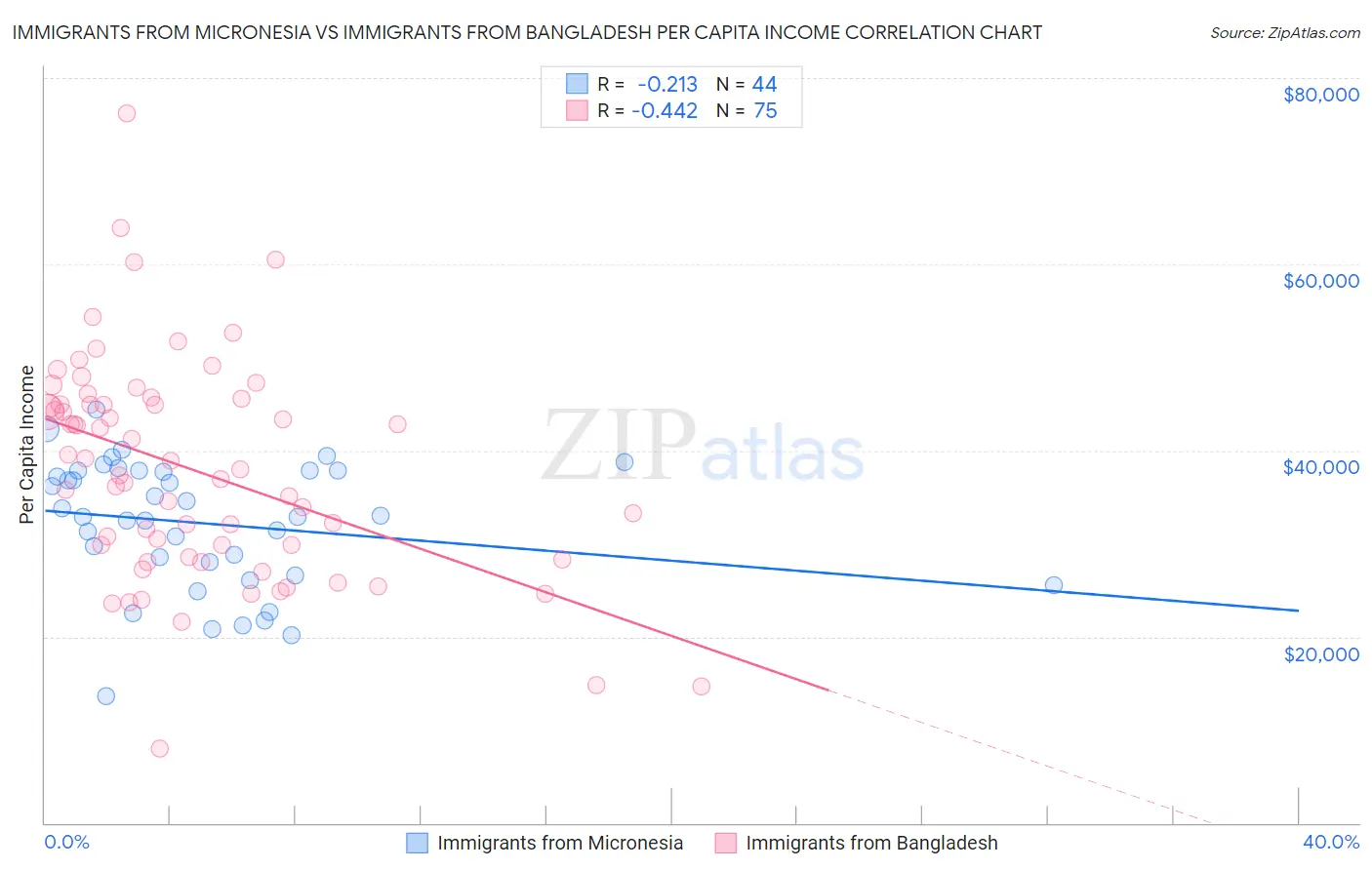 Immigrants from Micronesia vs Immigrants from Bangladesh Per Capita Income