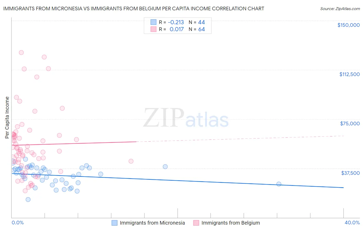 Immigrants from Micronesia vs Immigrants from Belgium Per Capita Income