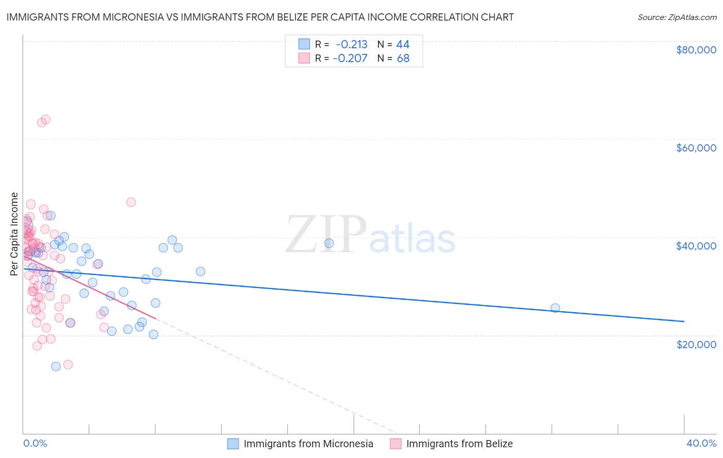 Immigrants from Micronesia vs Immigrants from Belize Per Capita Income