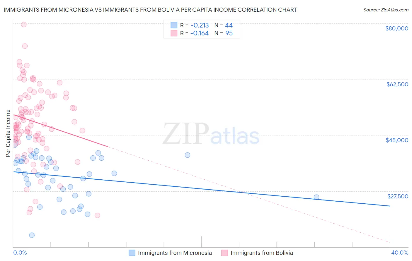 Immigrants from Micronesia vs Immigrants from Bolivia Per Capita Income