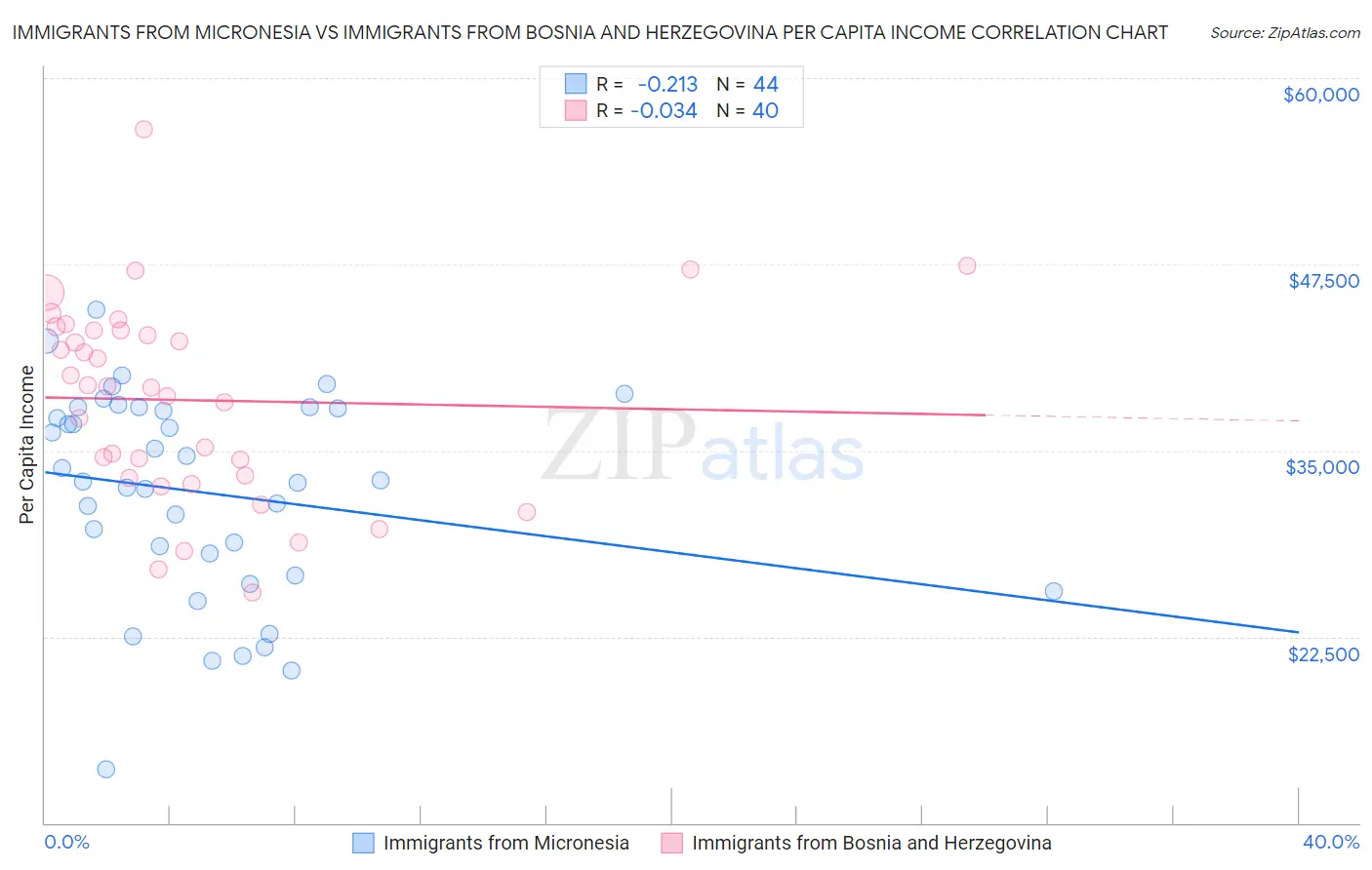 Immigrants from Micronesia vs Immigrants from Bosnia and Herzegovina Per Capita Income