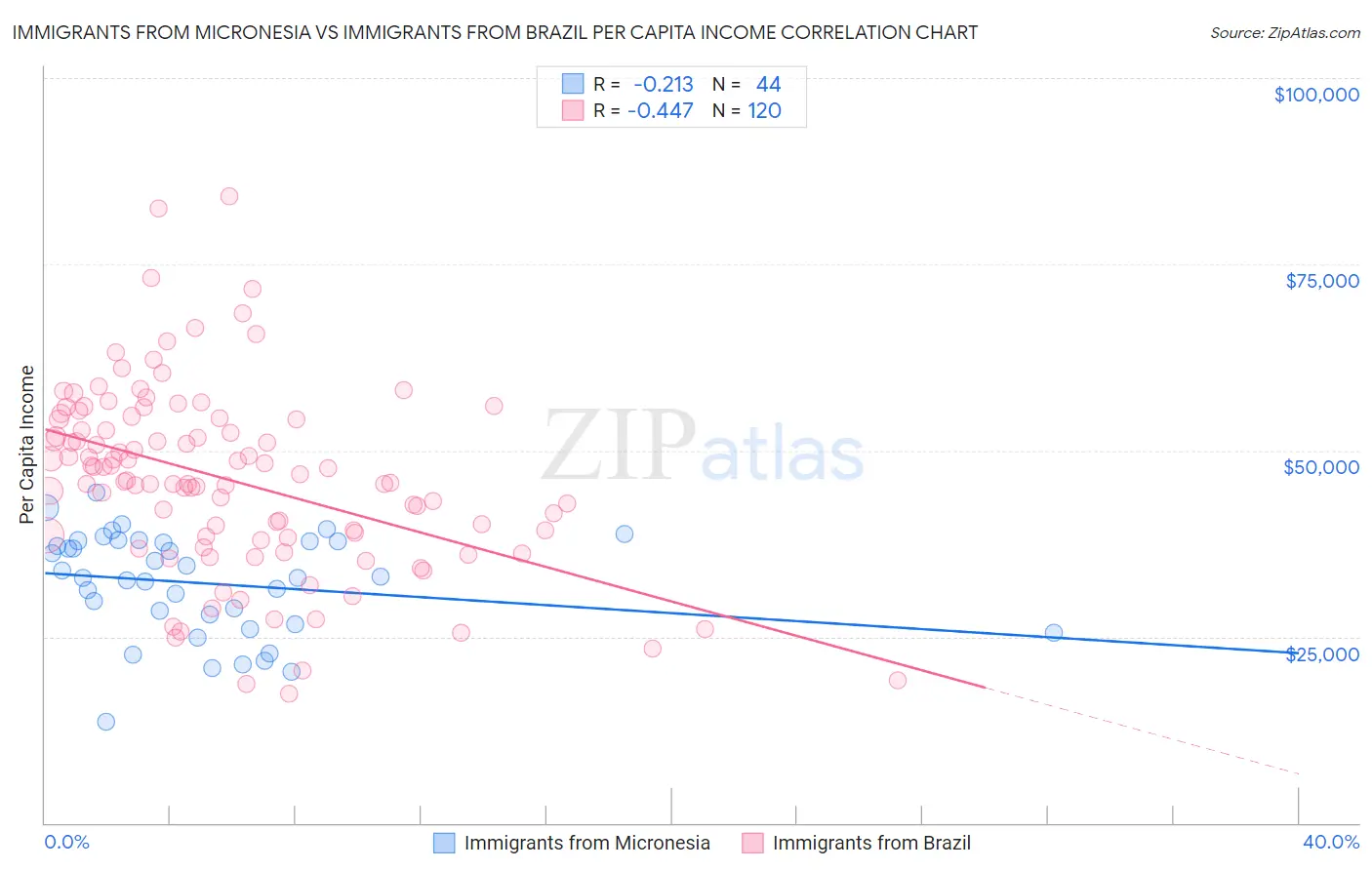 Immigrants from Micronesia vs Immigrants from Brazil Per Capita Income