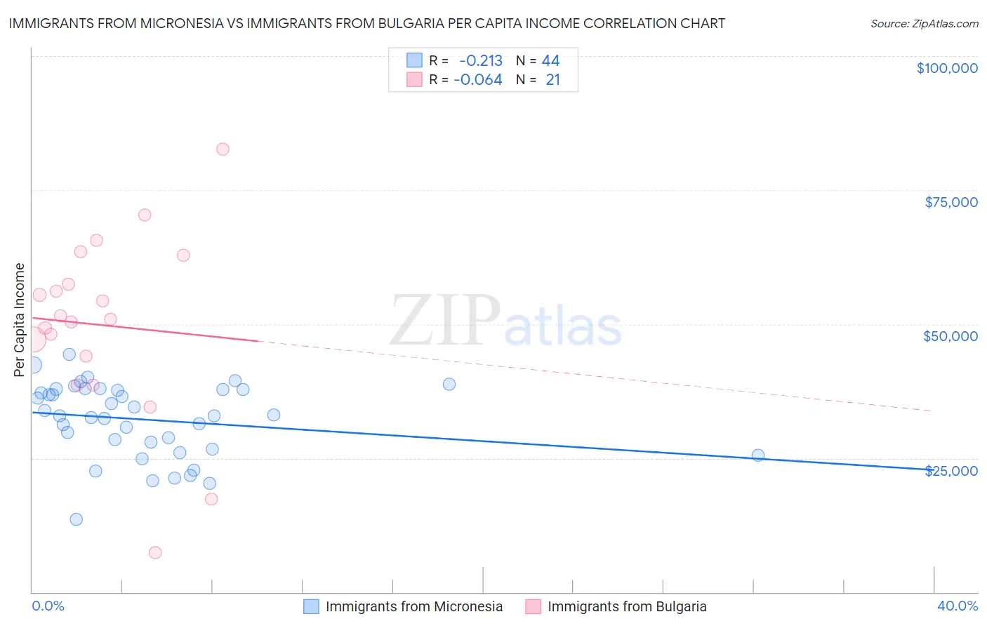 Immigrants from Micronesia vs Immigrants from Bulgaria Per Capita Income