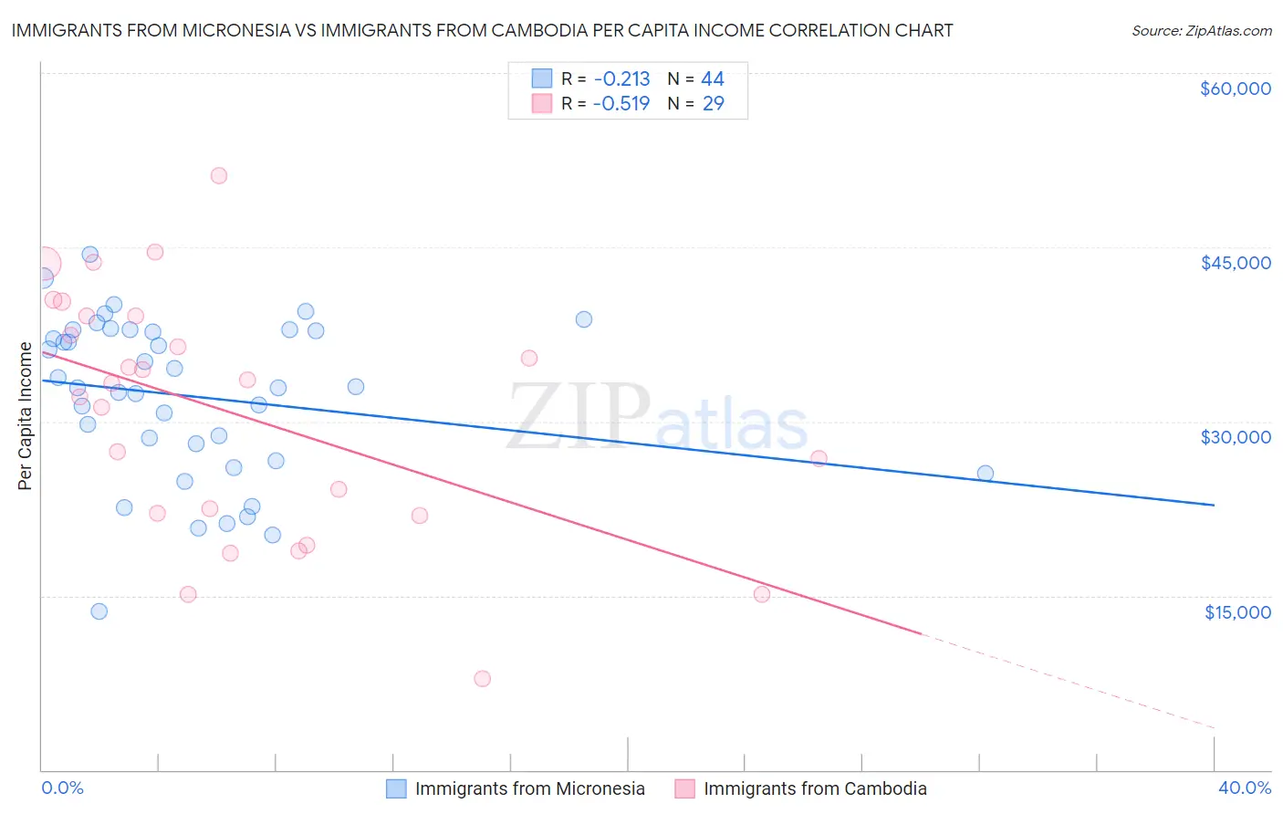 Immigrants from Micronesia vs Immigrants from Cambodia Per Capita Income