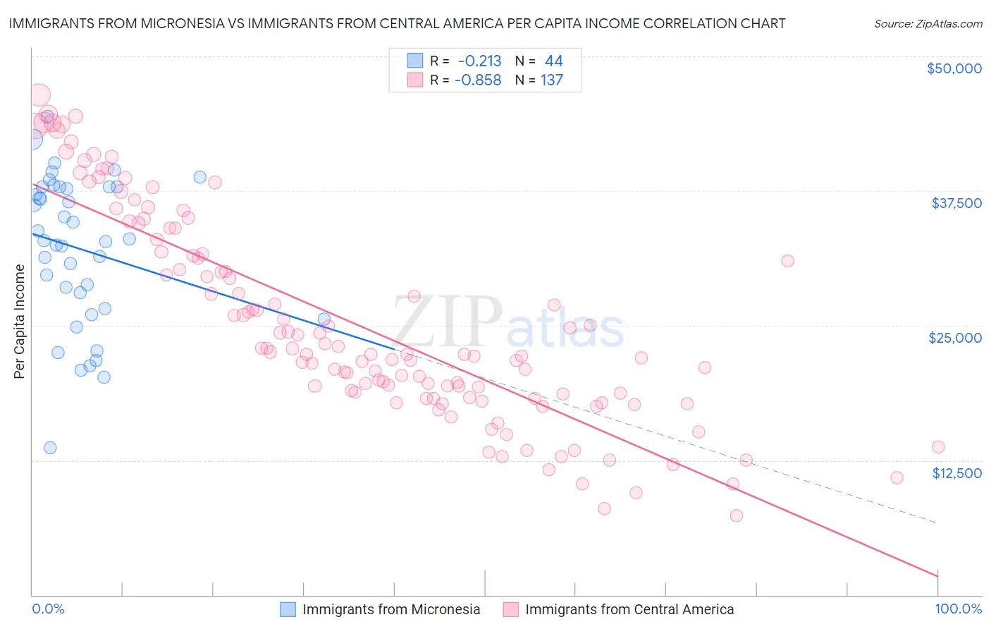 Immigrants from Micronesia vs Immigrants from Central America Per Capita Income