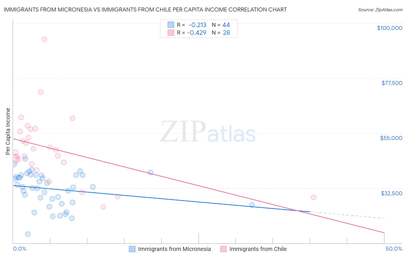 Immigrants from Micronesia vs Immigrants from Chile Per Capita Income
