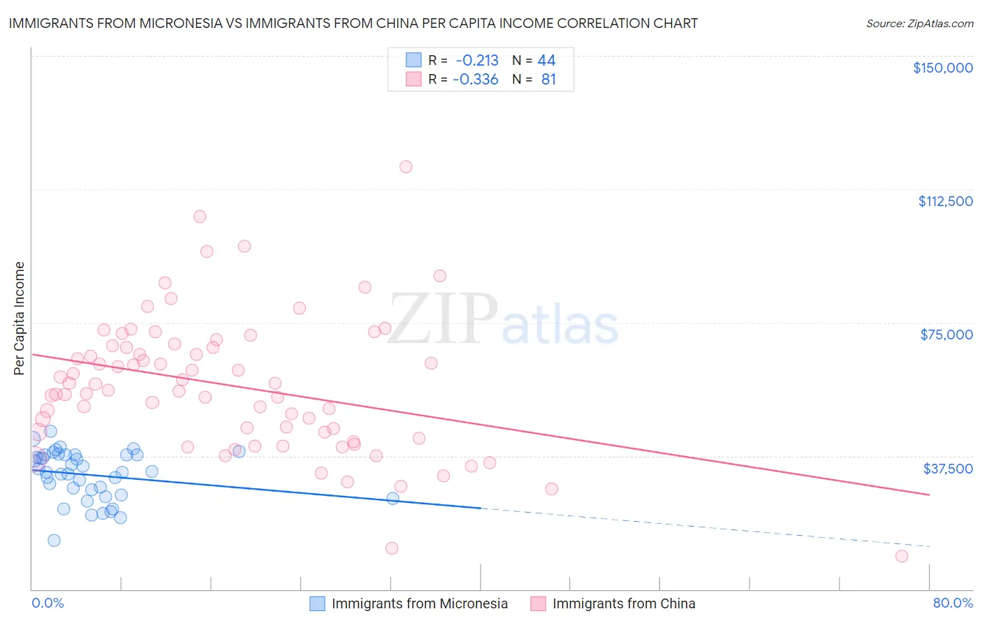 Immigrants from Micronesia vs Immigrants from China Per Capita Income