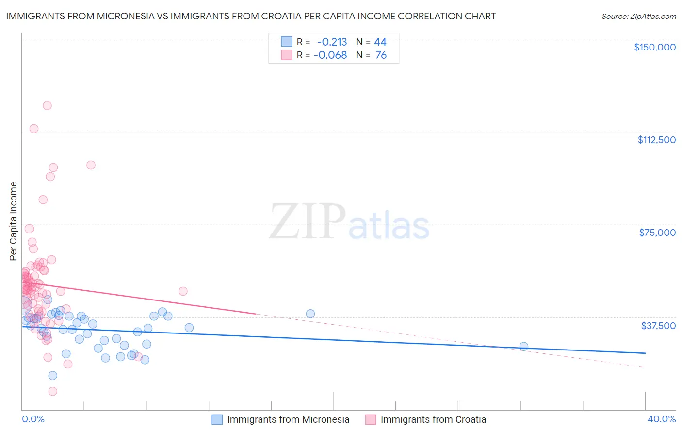 Immigrants from Micronesia vs Immigrants from Croatia Per Capita Income