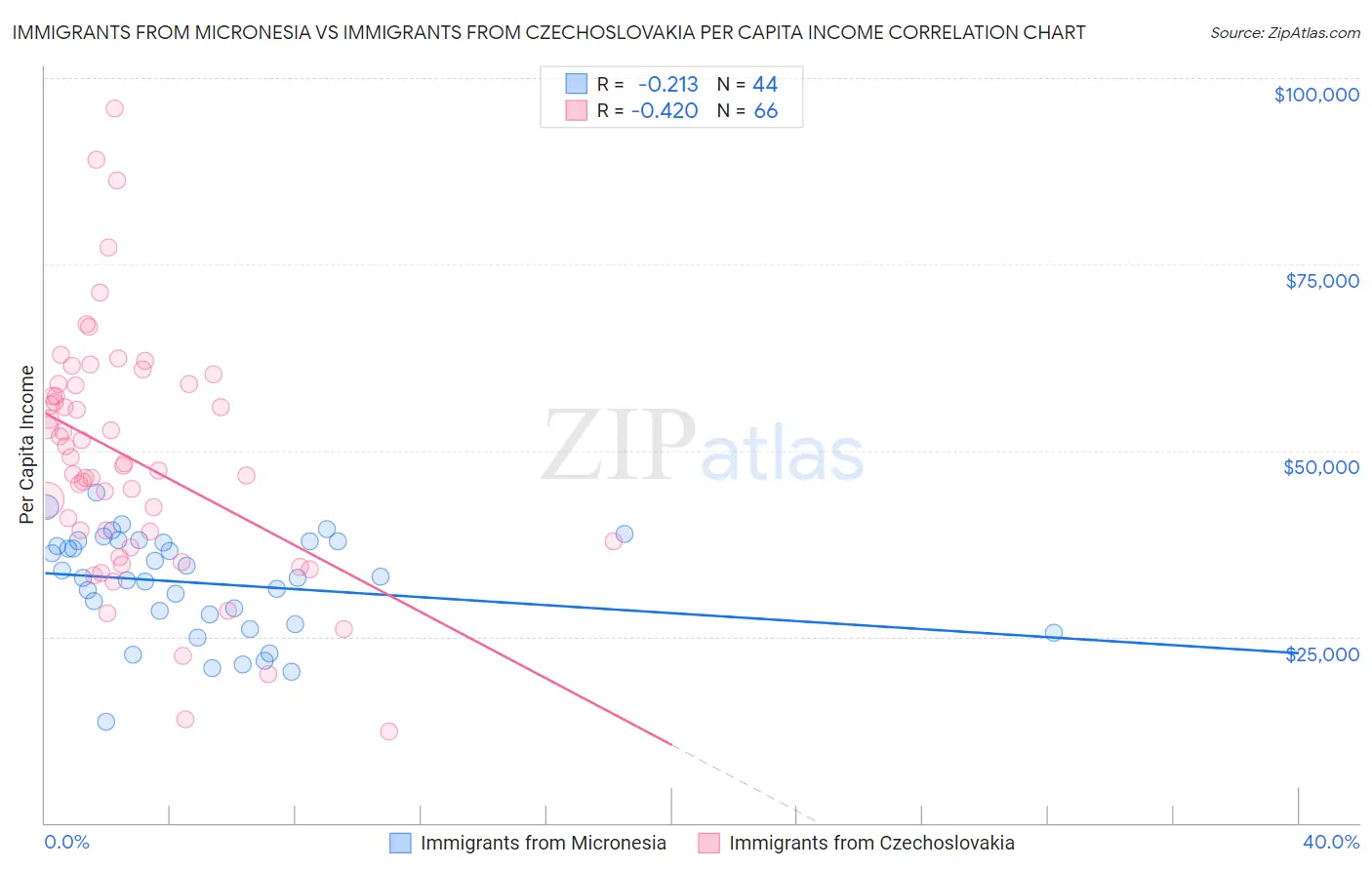 Immigrants from Micronesia vs Immigrants from Czechoslovakia Per Capita Income
