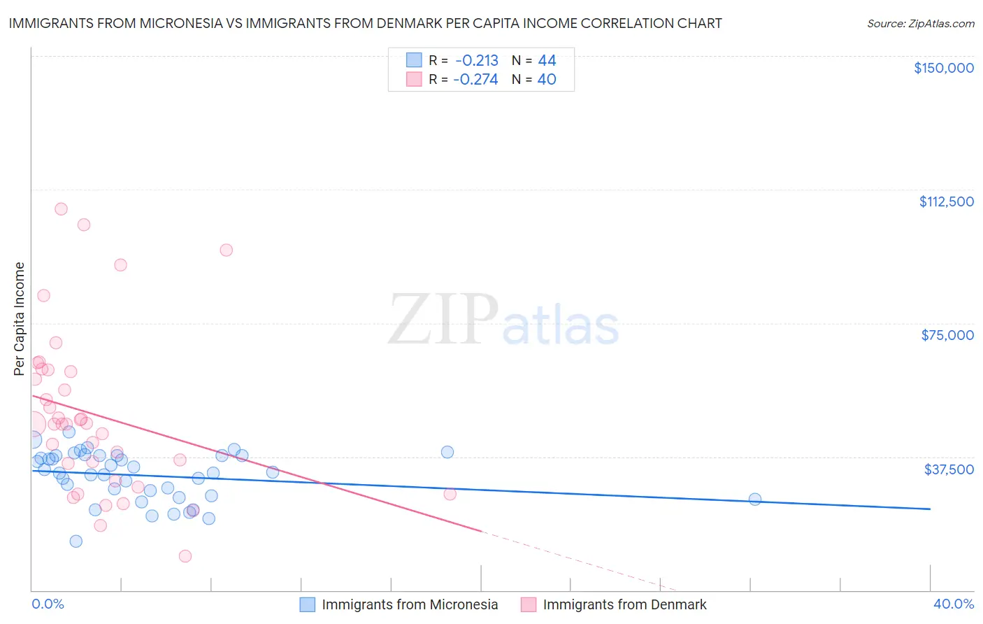 Immigrants from Micronesia vs Immigrants from Denmark Per Capita Income