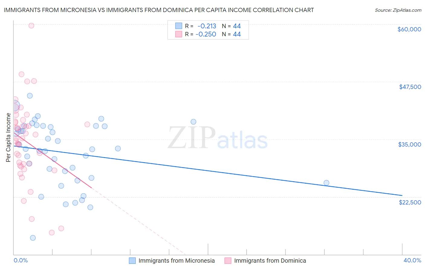 Immigrants from Micronesia vs Immigrants from Dominica Per Capita Income