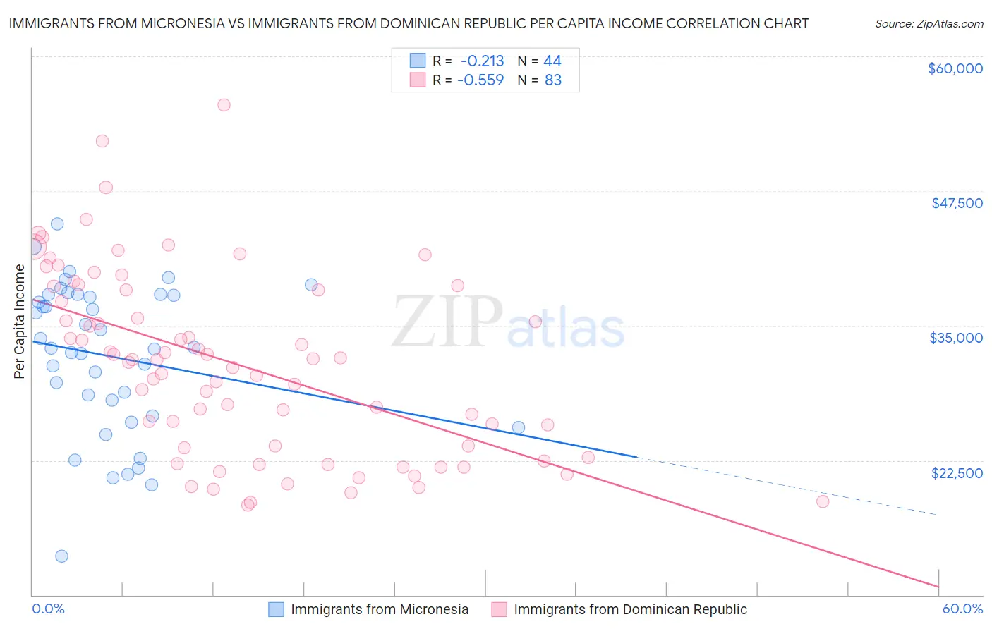 Immigrants from Micronesia vs Immigrants from Dominican Republic Per Capita Income