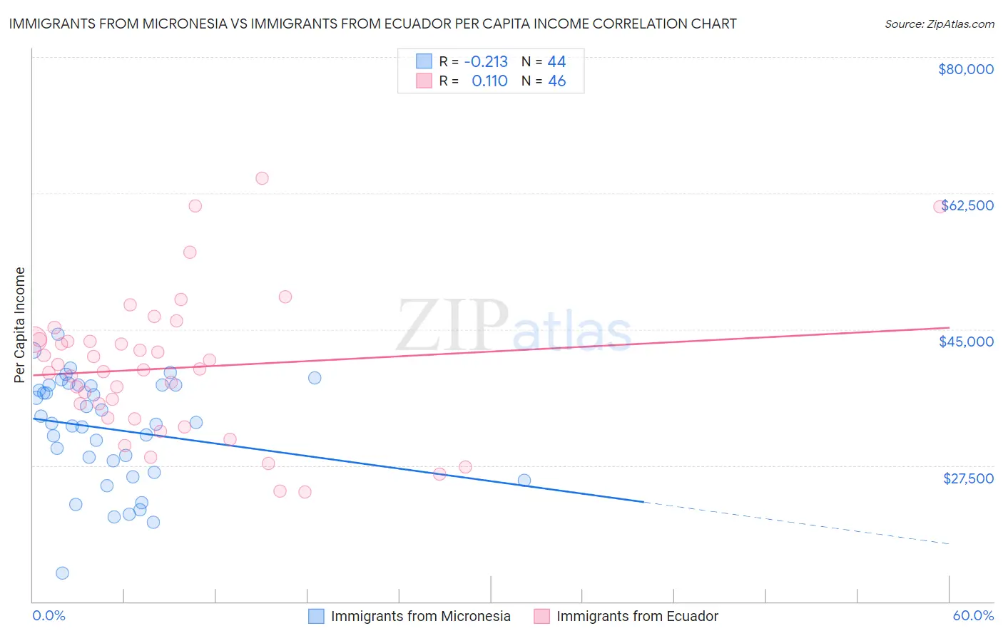 Immigrants from Micronesia vs Immigrants from Ecuador Per Capita Income