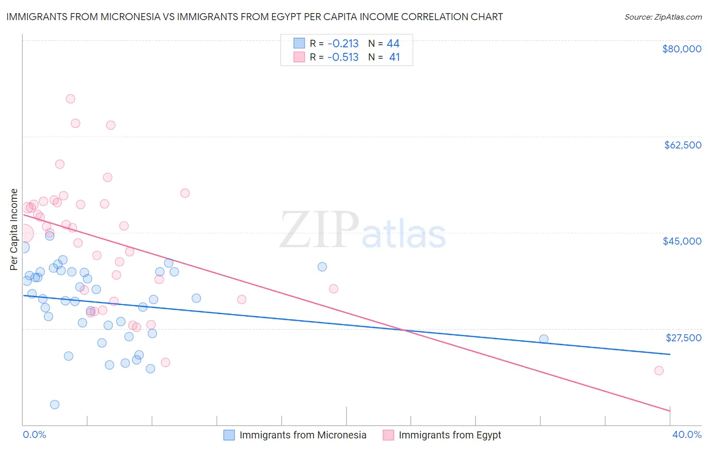 Immigrants from Micronesia vs Immigrants from Egypt Per Capita Income