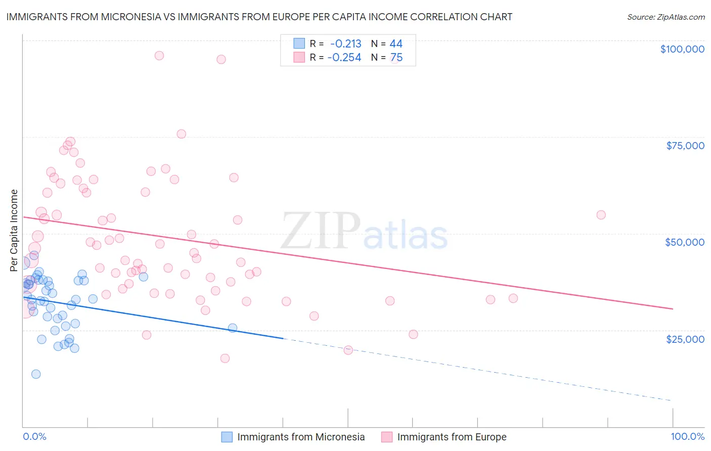 Immigrants from Micronesia vs Immigrants from Europe Per Capita Income