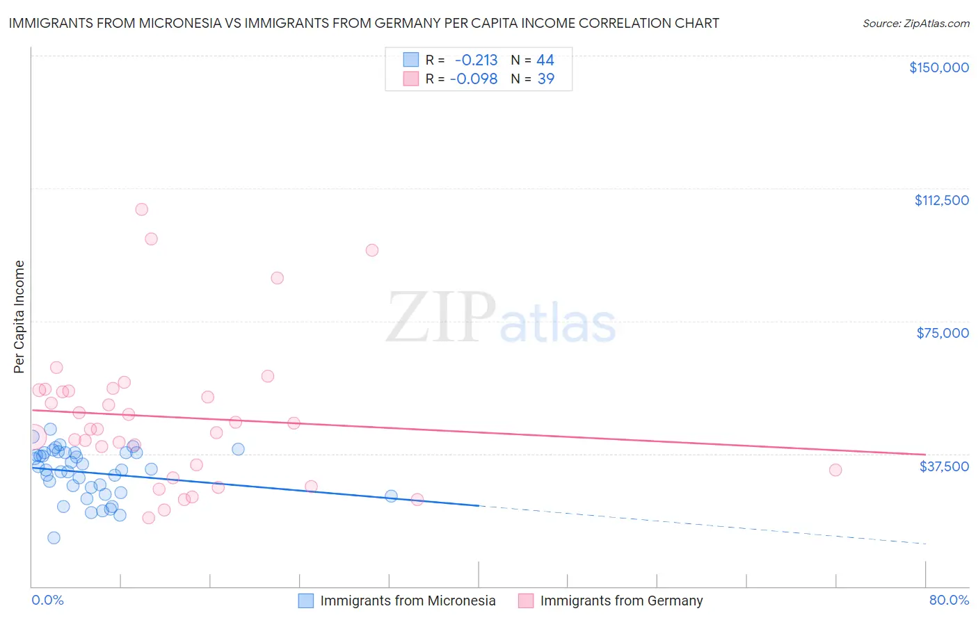 Immigrants from Micronesia vs Immigrants from Germany Per Capita Income