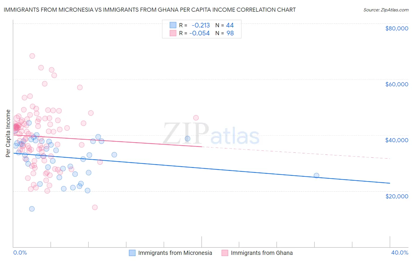 Immigrants from Micronesia vs Immigrants from Ghana Per Capita Income
