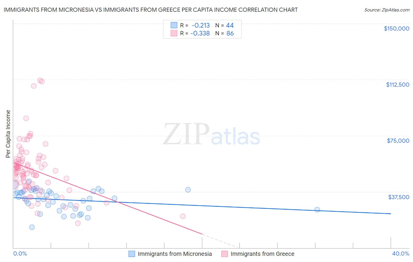 Immigrants from Micronesia vs Immigrants from Greece Per Capita Income