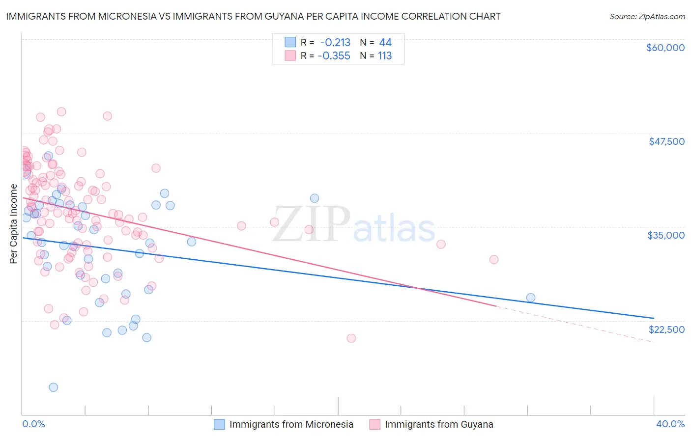 Immigrants from Micronesia vs Immigrants from Guyana Per Capita Income