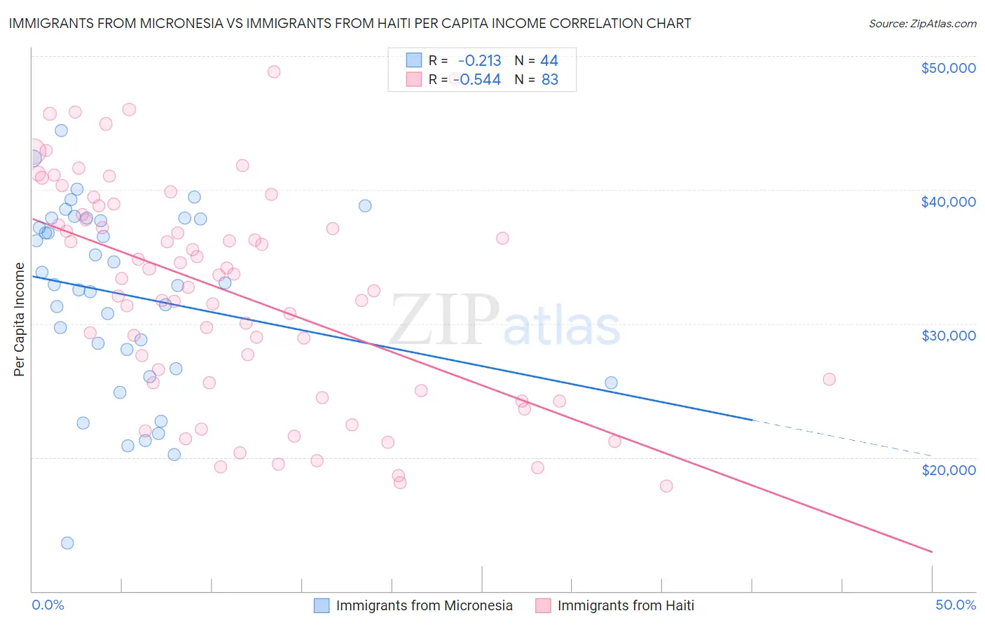 Immigrants from Micronesia vs Immigrants from Haiti Per Capita Income