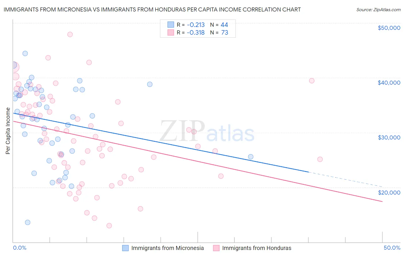 Immigrants from Micronesia vs Immigrants from Honduras Per Capita Income