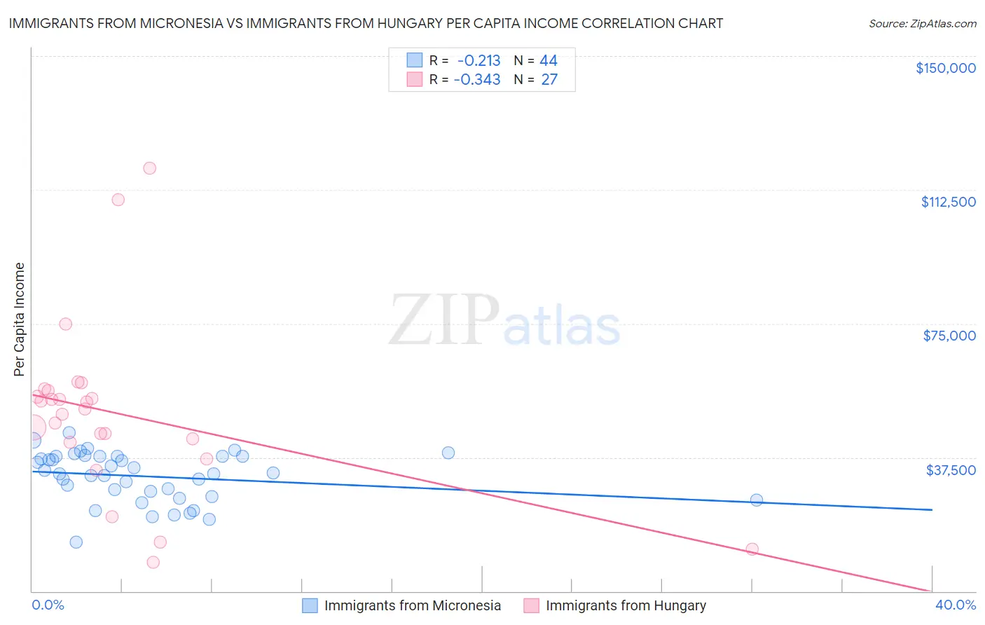 Immigrants from Micronesia vs Immigrants from Hungary Per Capita Income