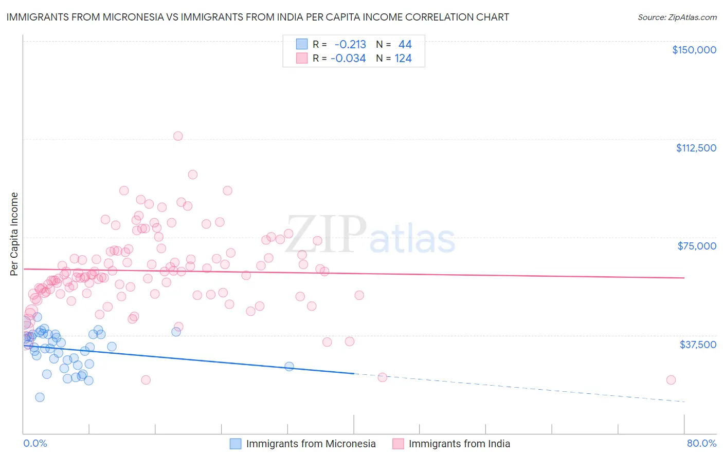 Immigrants from Micronesia vs Immigrants from India Per Capita Income