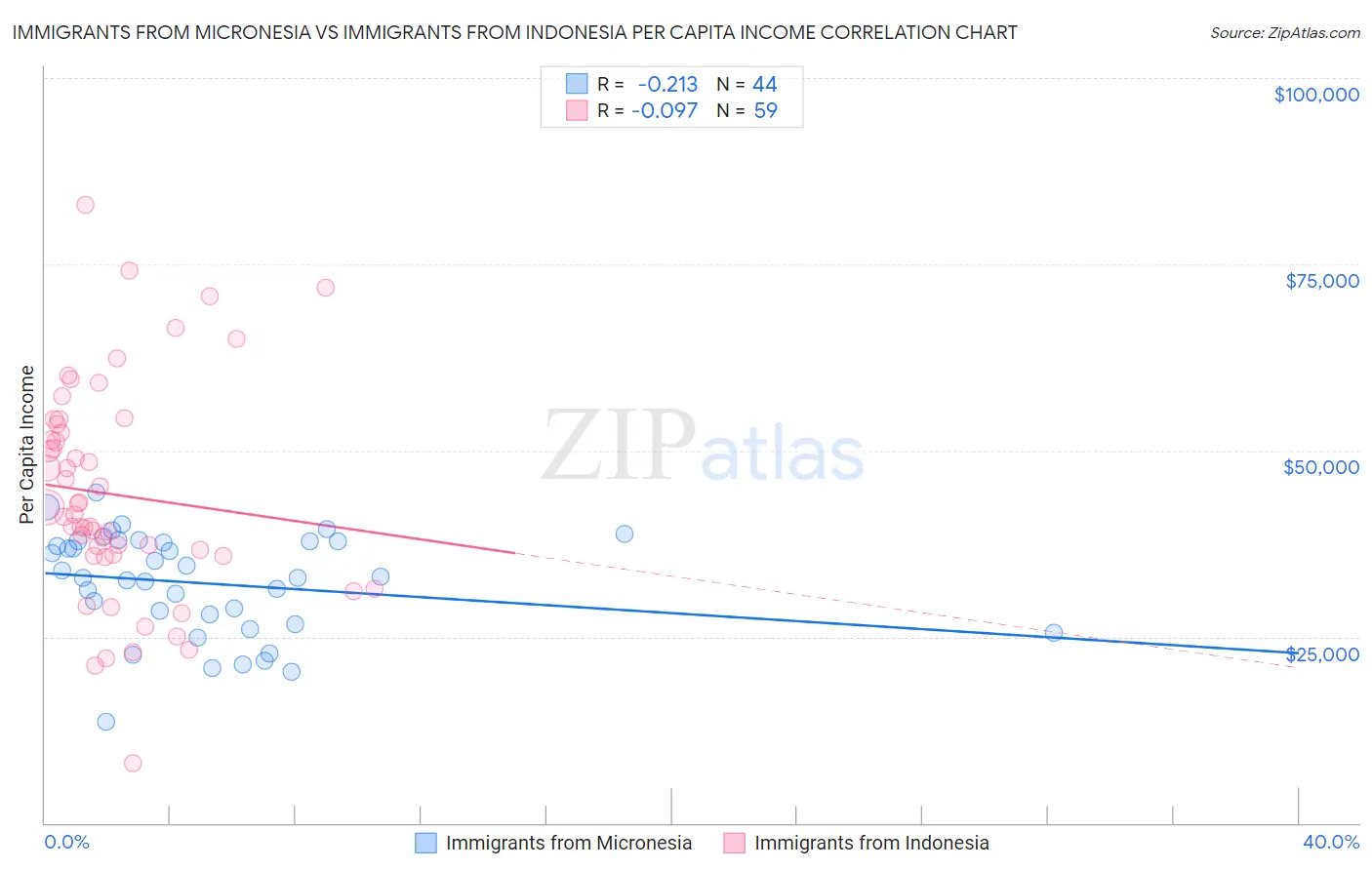 Immigrants from Micronesia vs Immigrants from Indonesia Per Capita Income