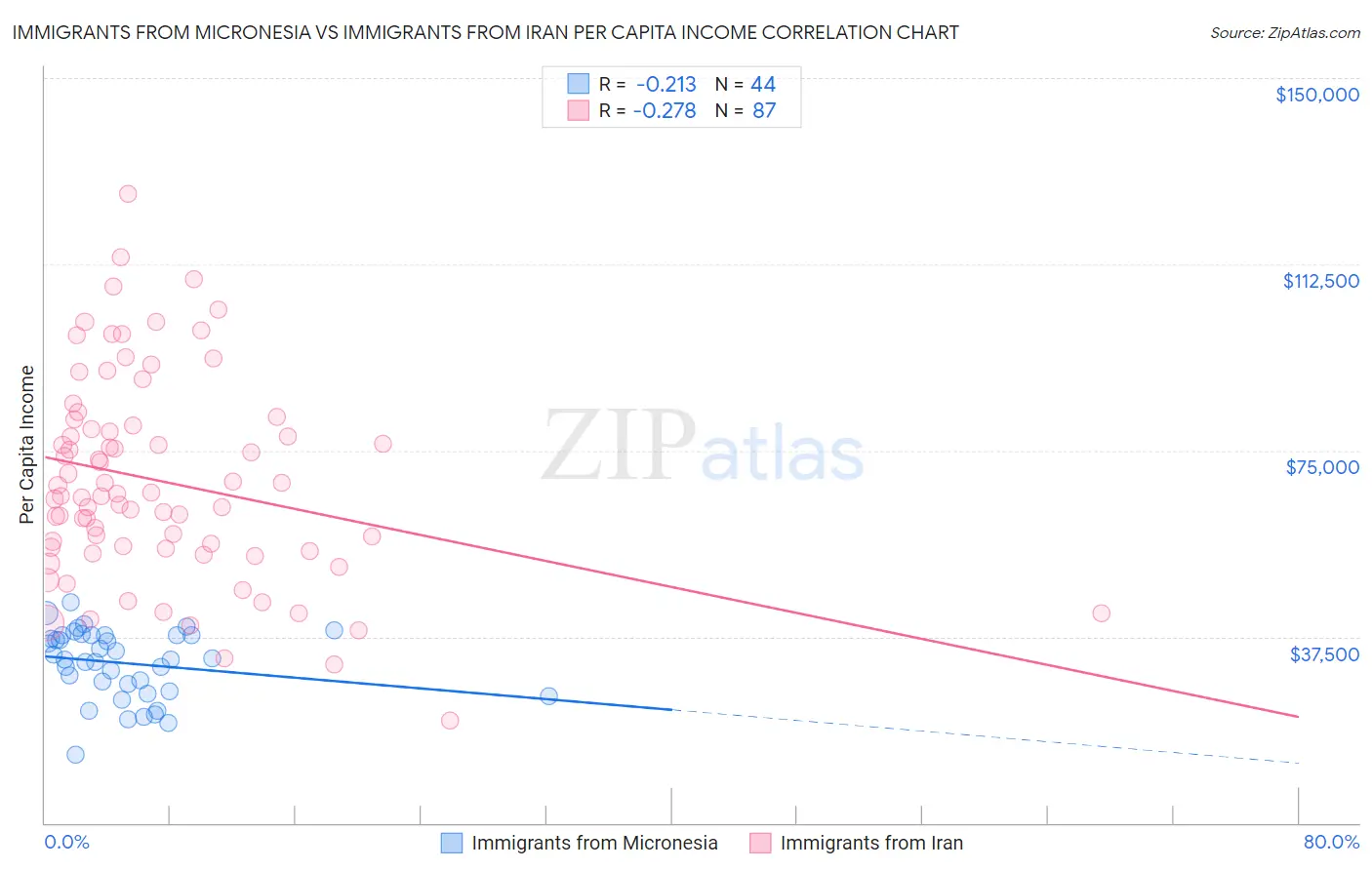 Immigrants from Micronesia vs Immigrants from Iran Per Capita Income