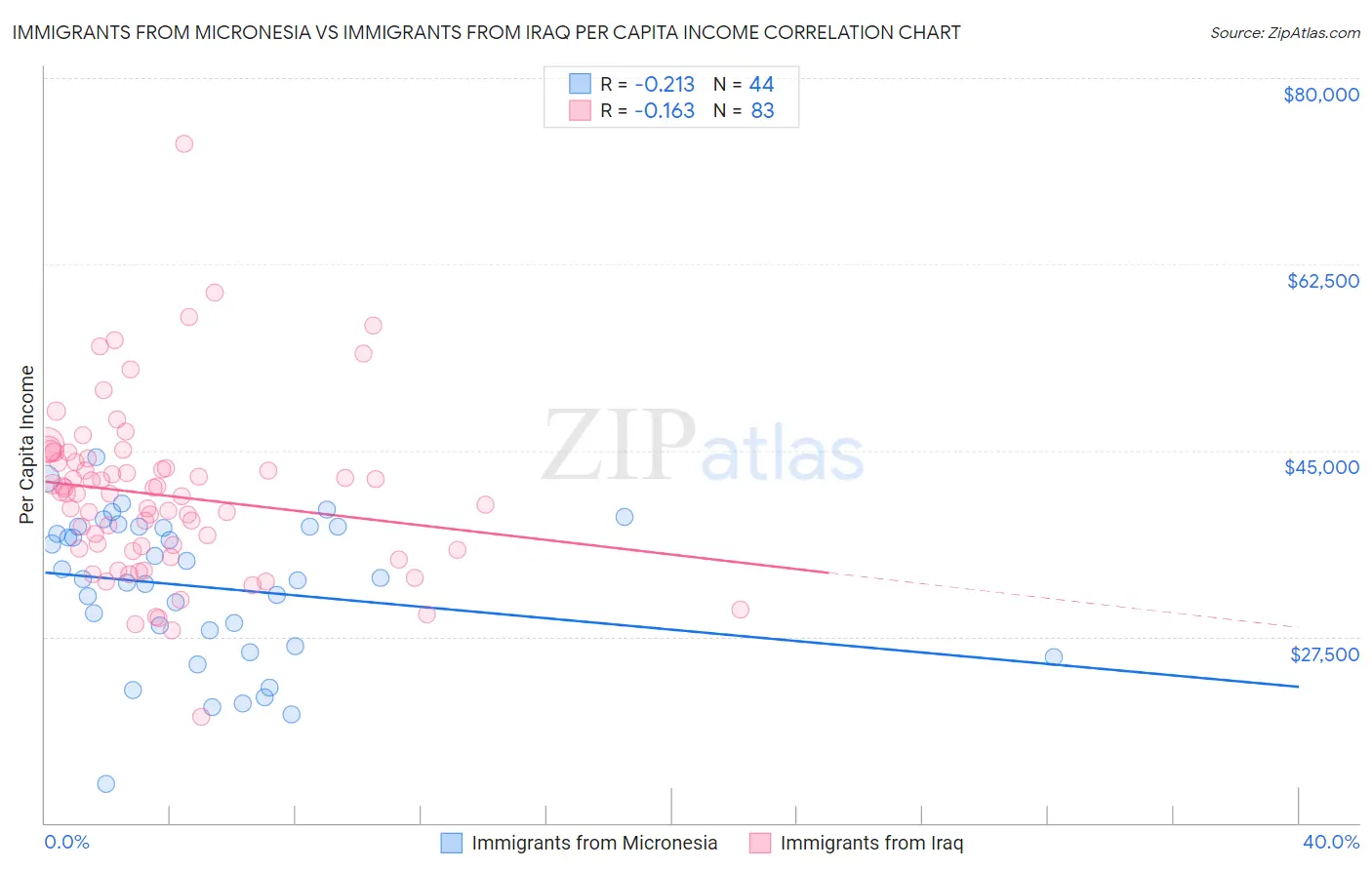 Immigrants from Micronesia vs Immigrants from Iraq Per Capita Income