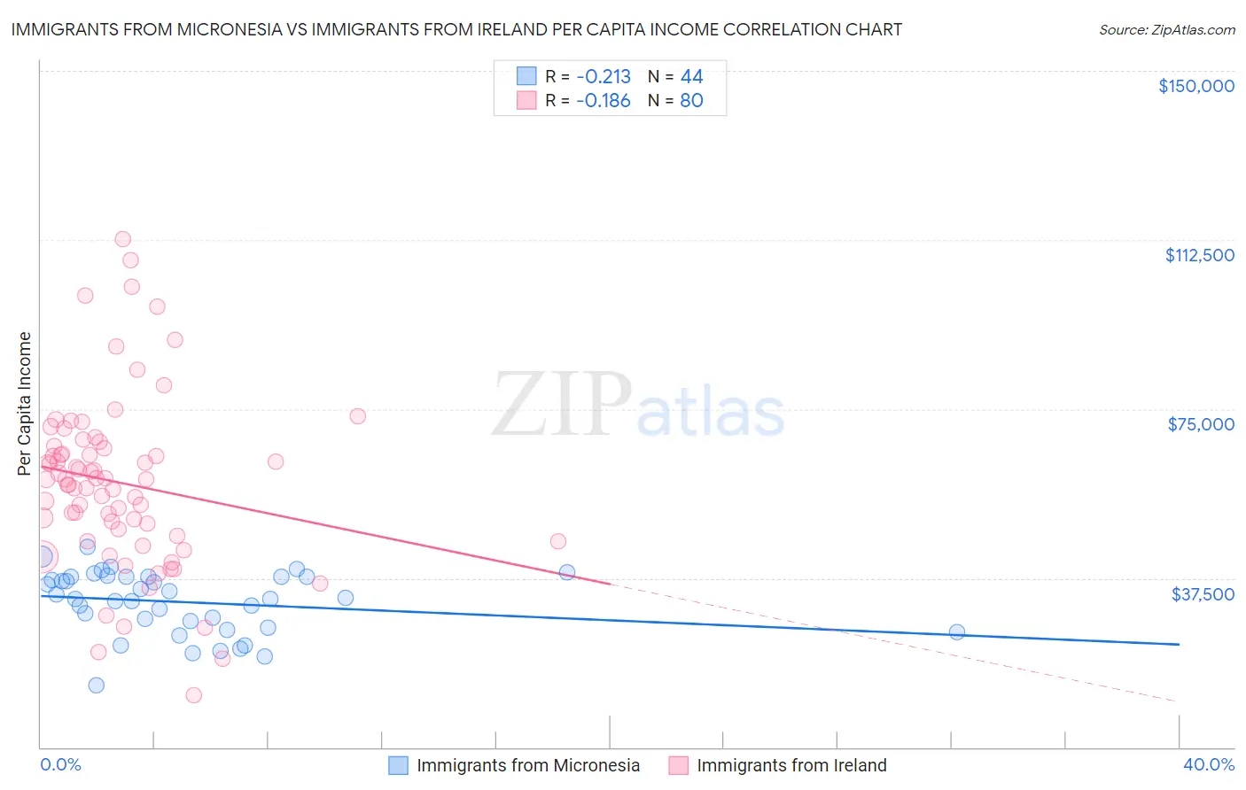 Immigrants from Micronesia vs Immigrants from Ireland Per Capita Income