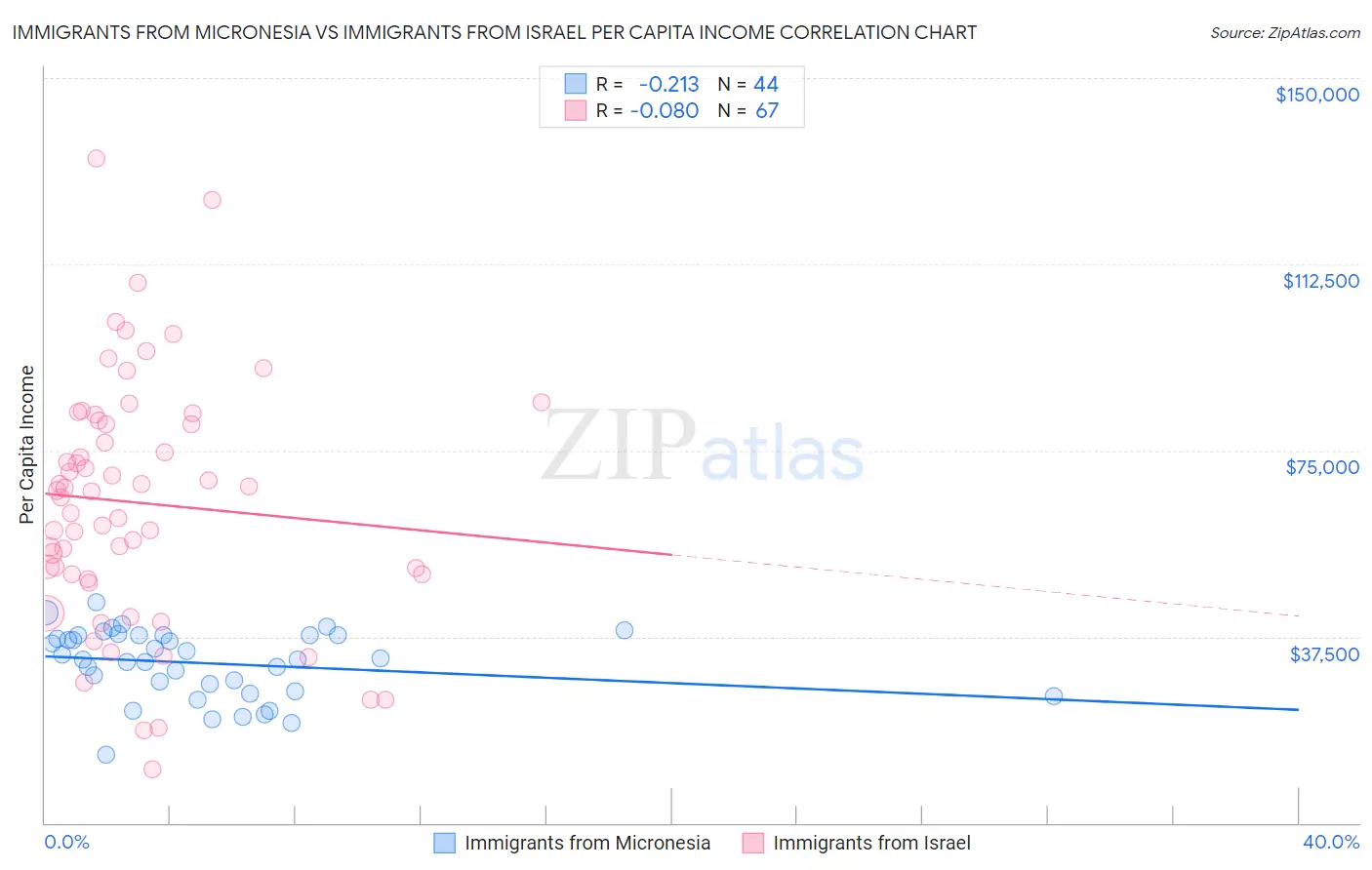 Immigrants from Micronesia vs Immigrants from Israel Per Capita Income