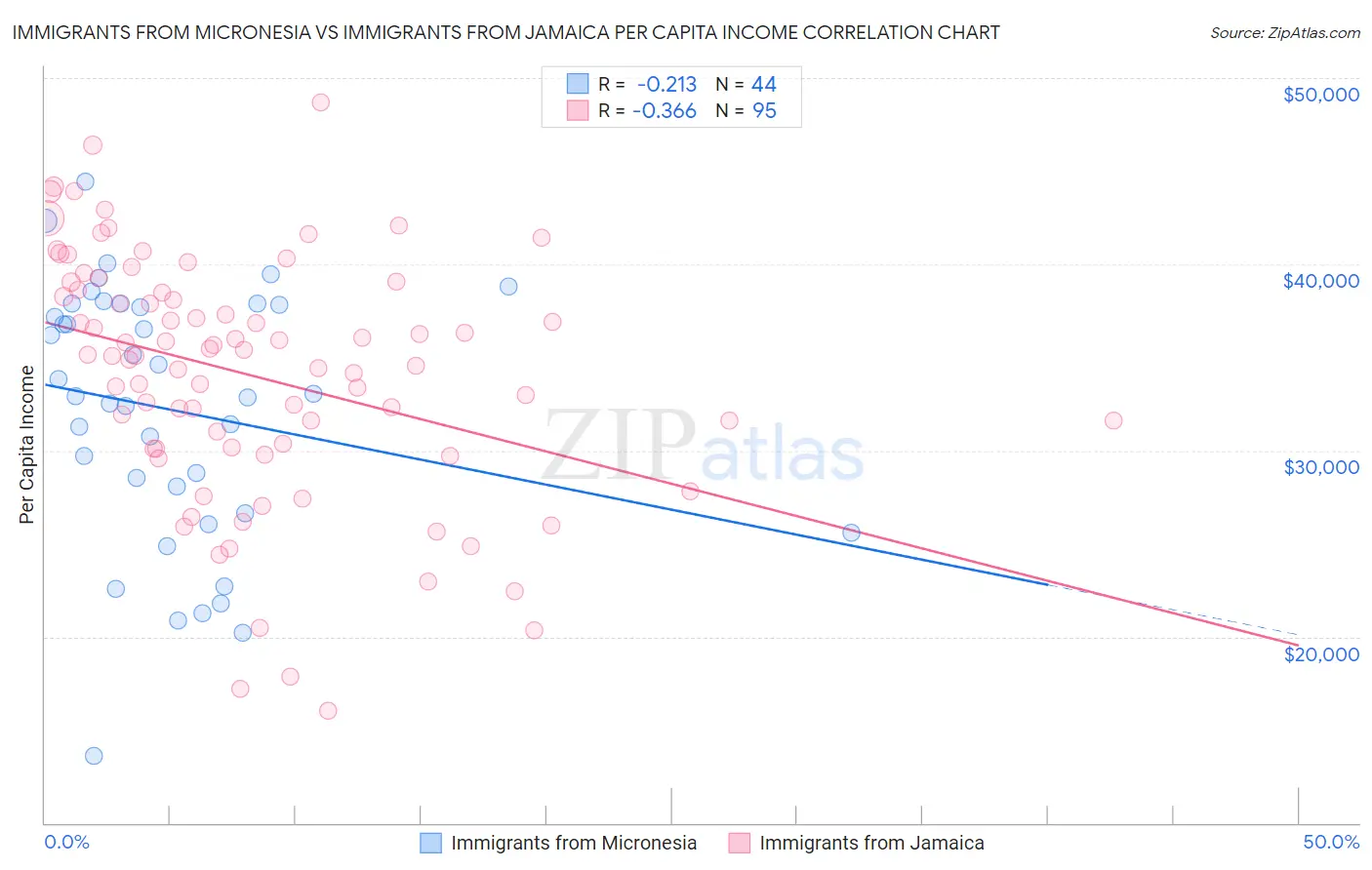 Immigrants from Micronesia vs Immigrants from Jamaica Per Capita Income