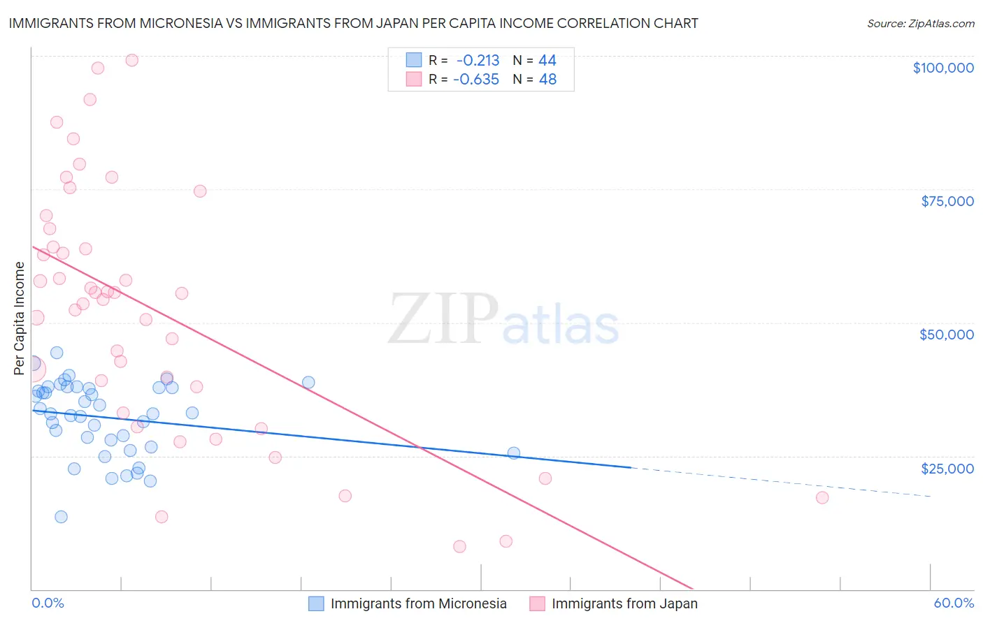 Immigrants from Micronesia vs Immigrants from Japan Per Capita Income