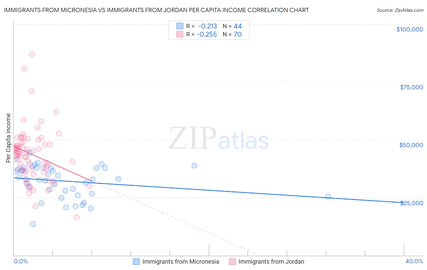 Immigrants from Micronesia vs Immigrants from Jordan Per Capita Income