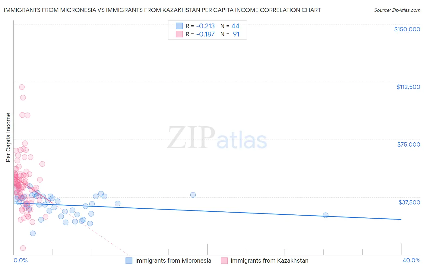 Immigrants from Micronesia vs Immigrants from Kazakhstan Per Capita Income