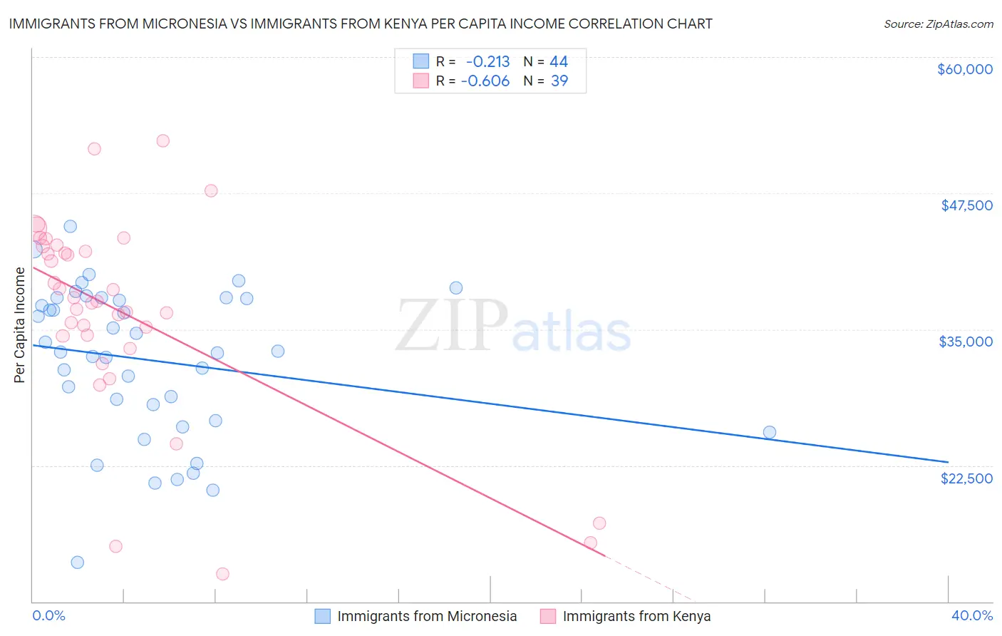 Immigrants from Micronesia vs Immigrants from Kenya Per Capita Income