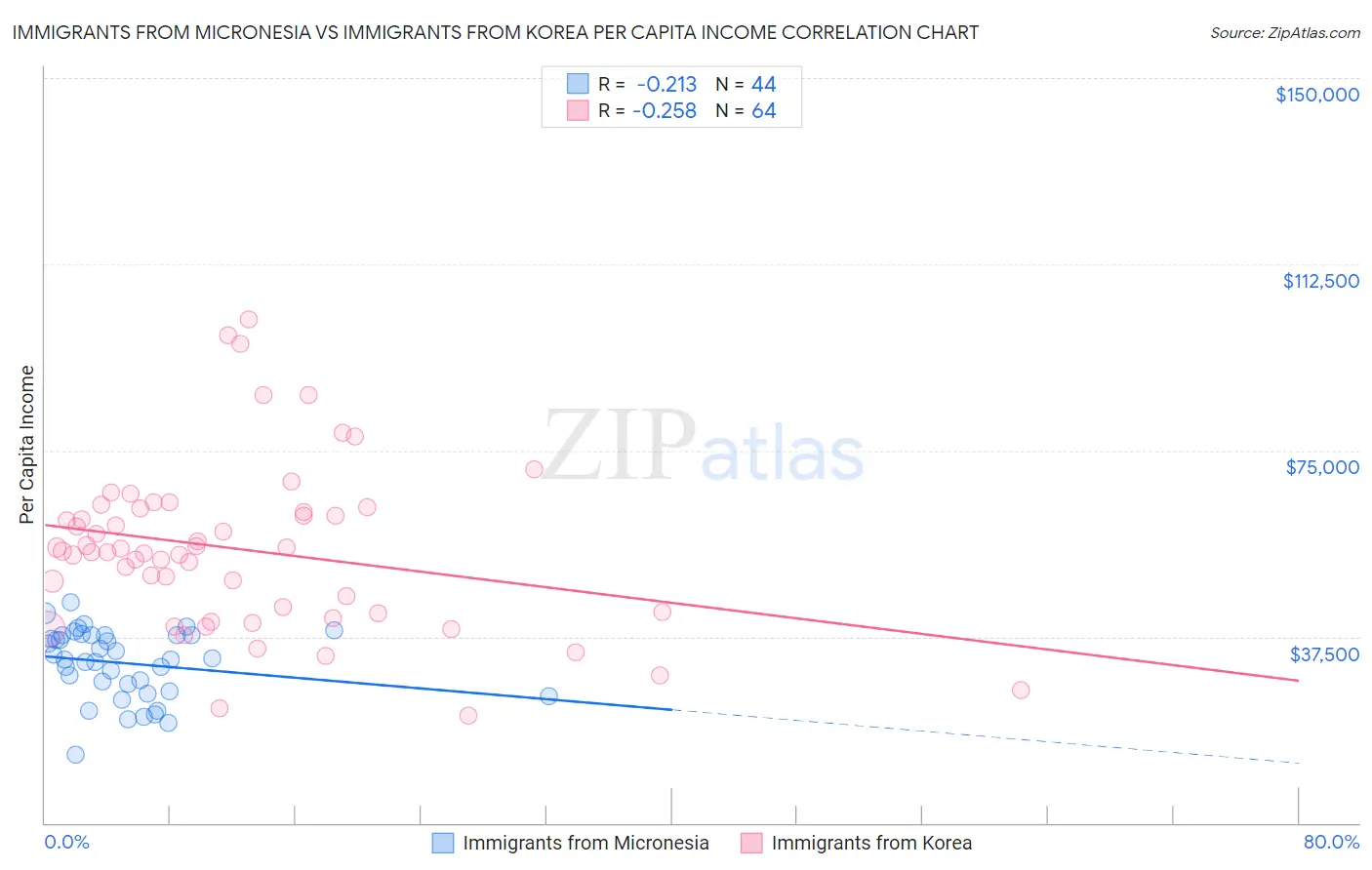 Immigrants from Micronesia vs Immigrants from Korea Per Capita Income