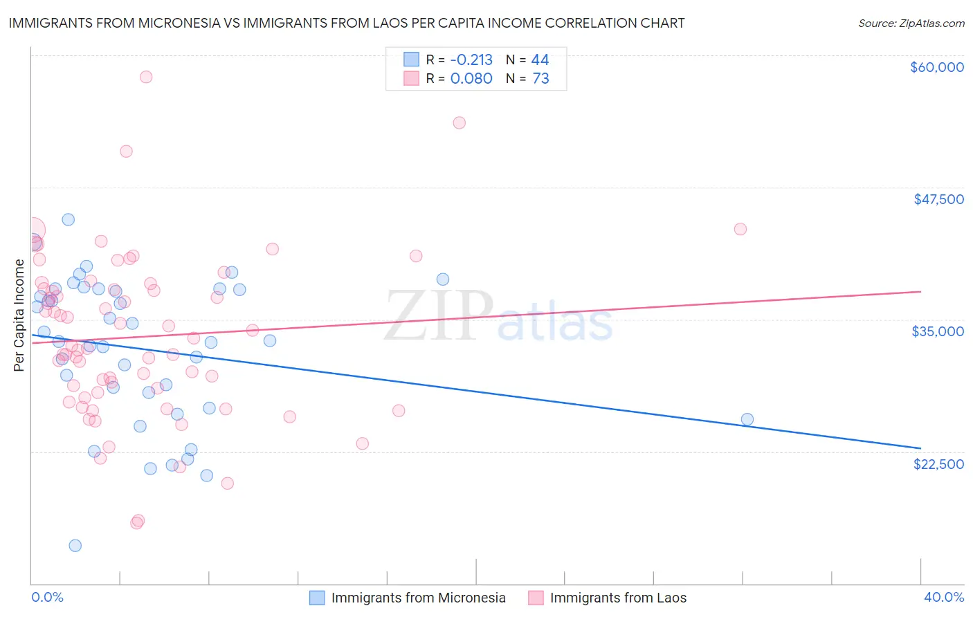 Immigrants from Micronesia vs Immigrants from Laos Per Capita Income