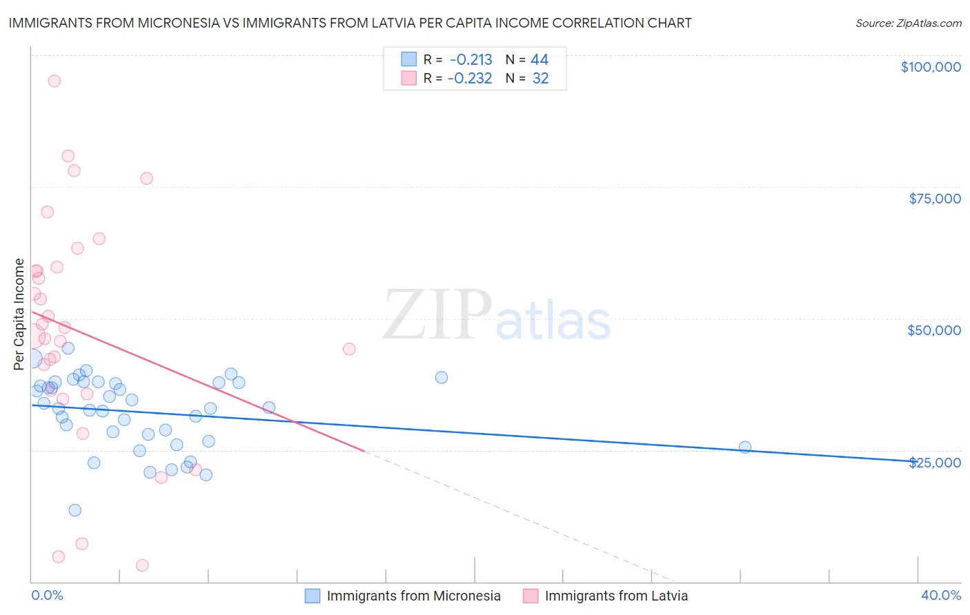 Immigrants from Micronesia vs Immigrants from Latvia Per Capita Income
