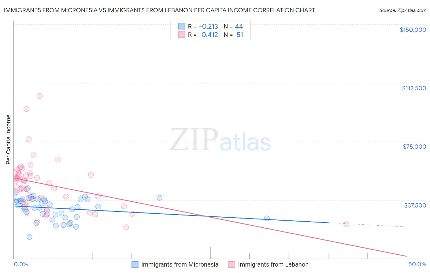 Immigrants from Micronesia vs Immigrants from Lebanon Per Capita Income