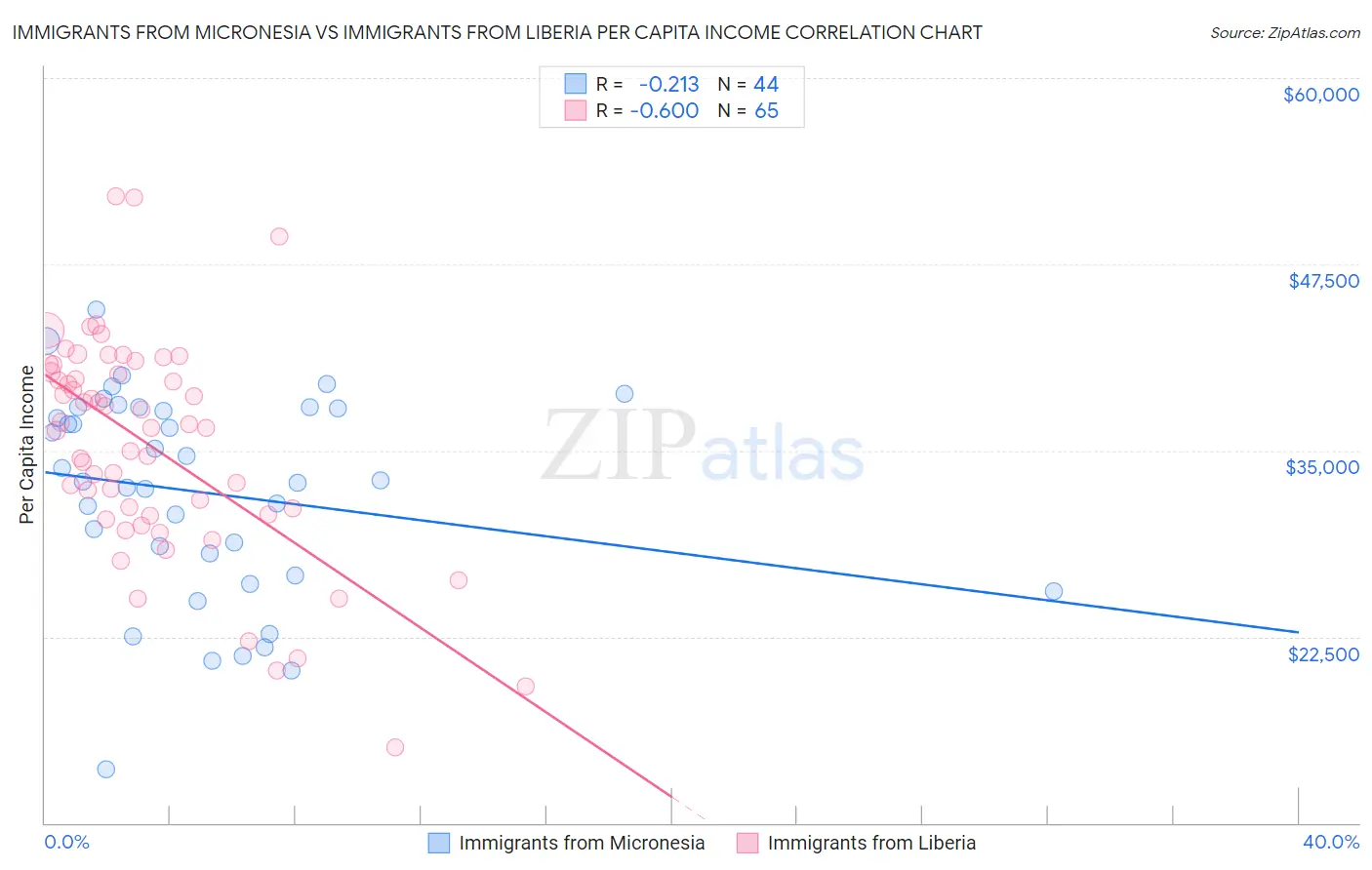 Immigrants from Micronesia vs Immigrants from Liberia Per Capita Income