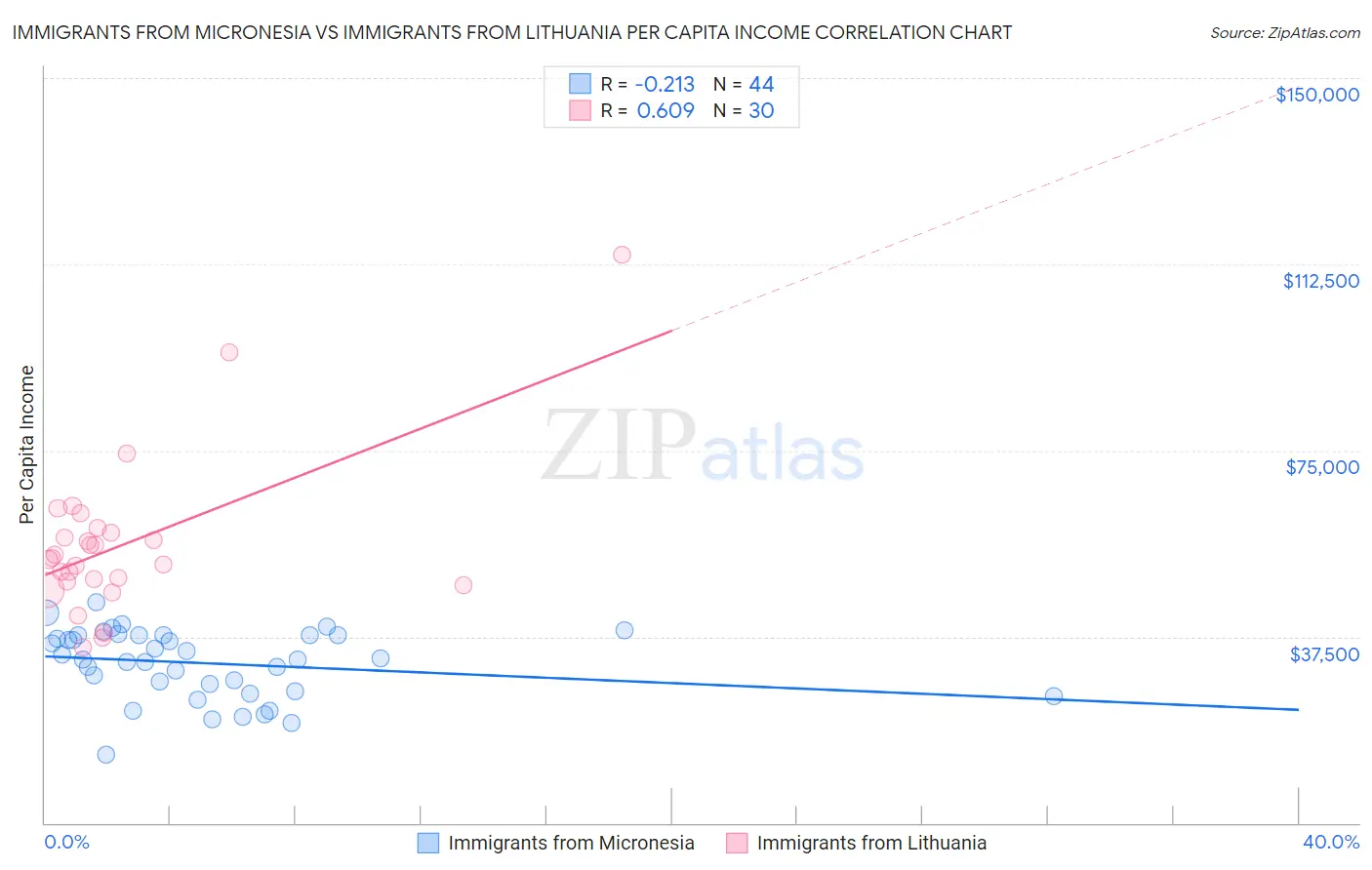 Immigrants from Micronesia vs Immigrants from Lithuania Per Capita Income