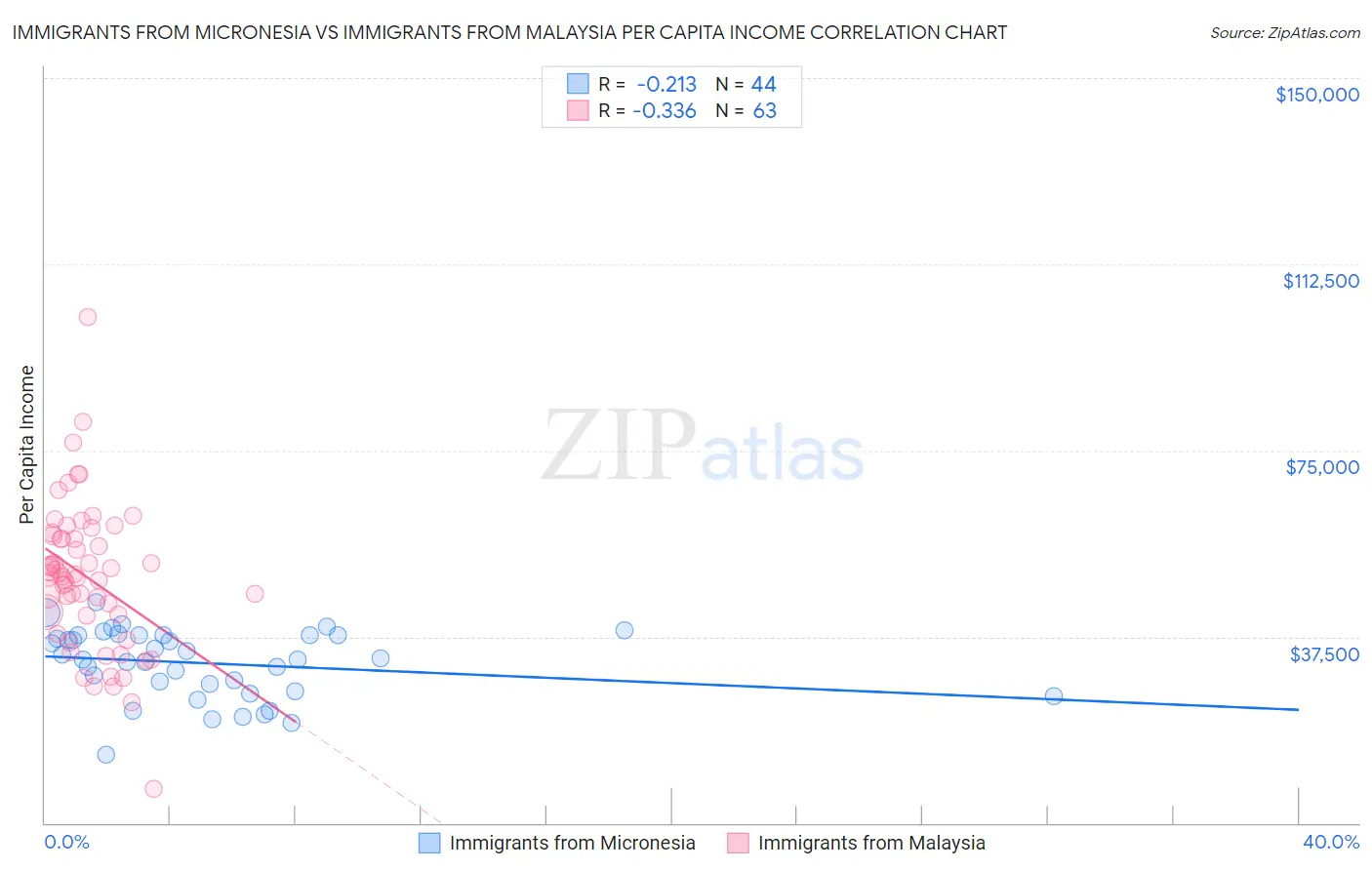 Immigrants from Micronesia vs Immigrants from Malaysia Per Capita Income