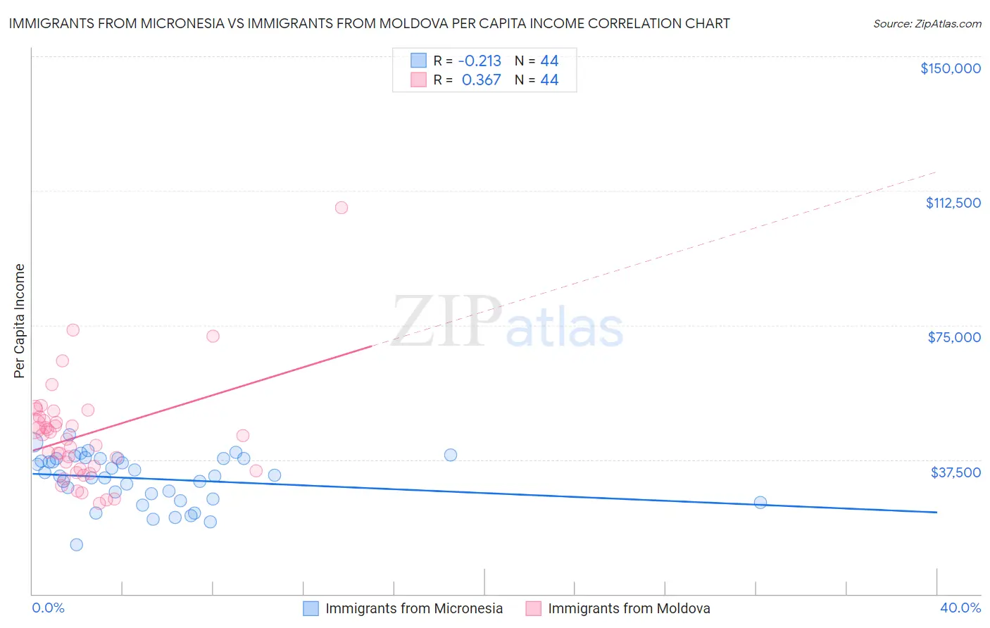 Immigrants from Micronesia vs Immigrants from Moldova Per Capita Income