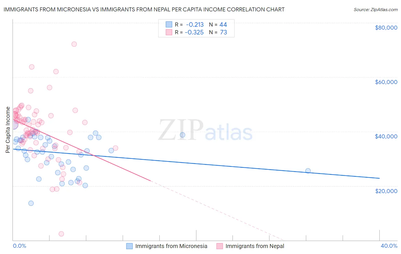 Immigrants from Micronesia vs Immigrants from Nepal Per Capita Income