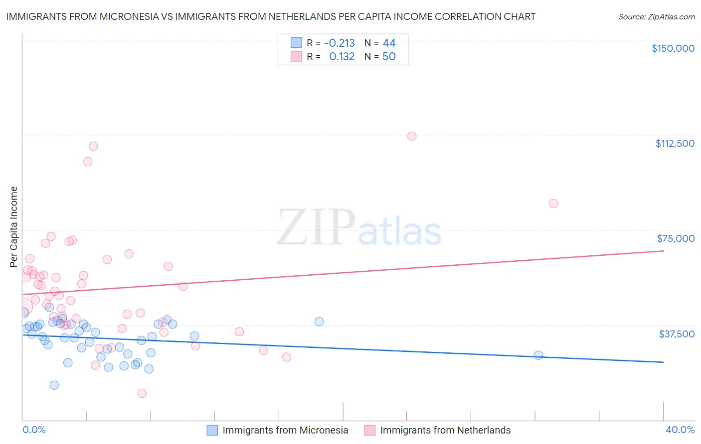 Immigrants from Micronesia vs Immigrants from Netherlands Per Capita Income
