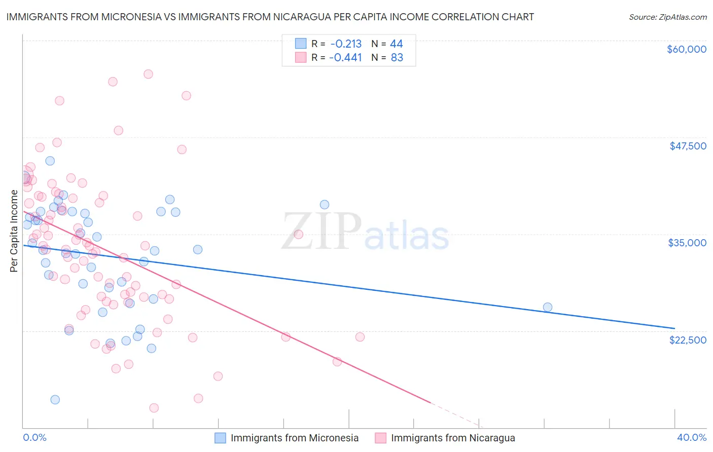 Immigrants from Micronesia vs Immigrants from Nicaragua Per Capita Income