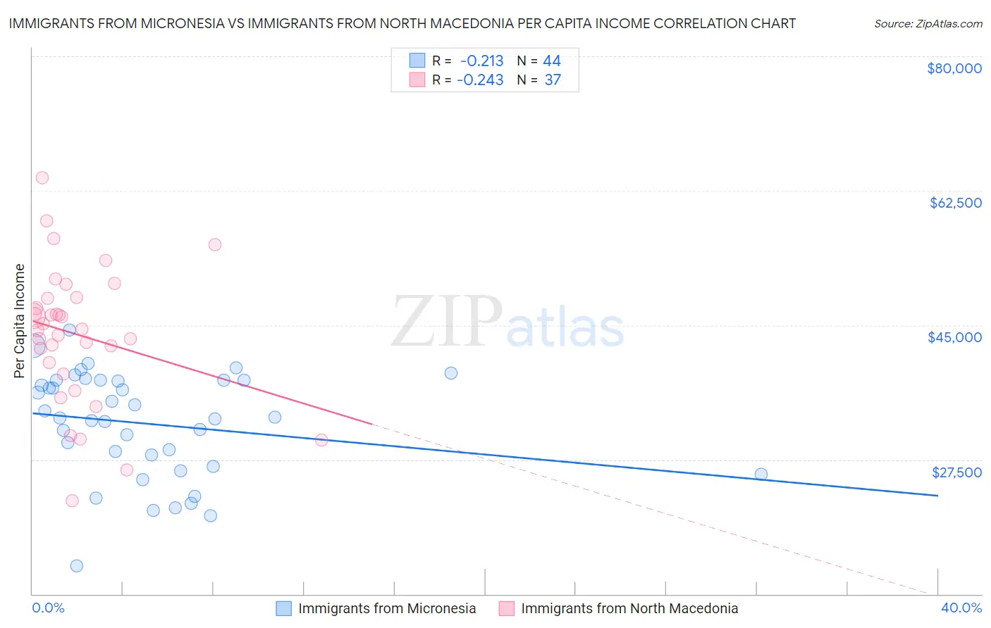 Immigrants from Micronesia vs Immigrants from North Macedonia Per Capita Income